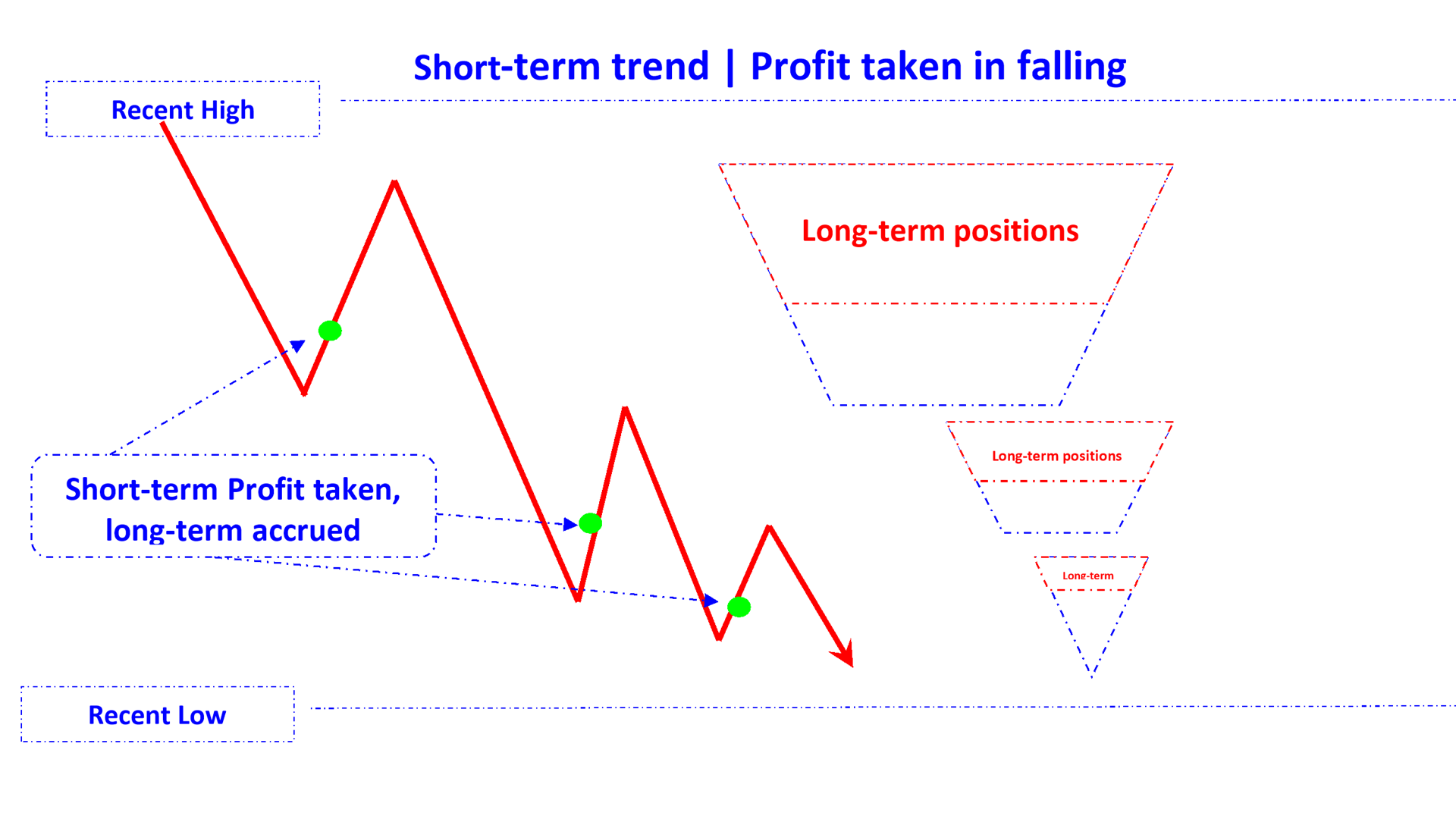 position profit take in falling trend short en